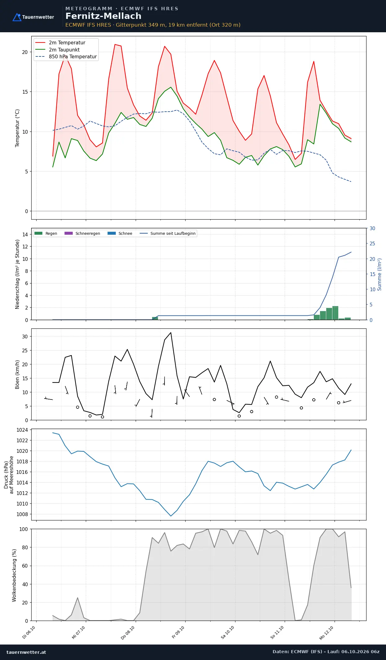 Meteogramm Fernitz-Mellach ECMWF IFS – Temperatur, Niederschlag, Wind, 15 Tage