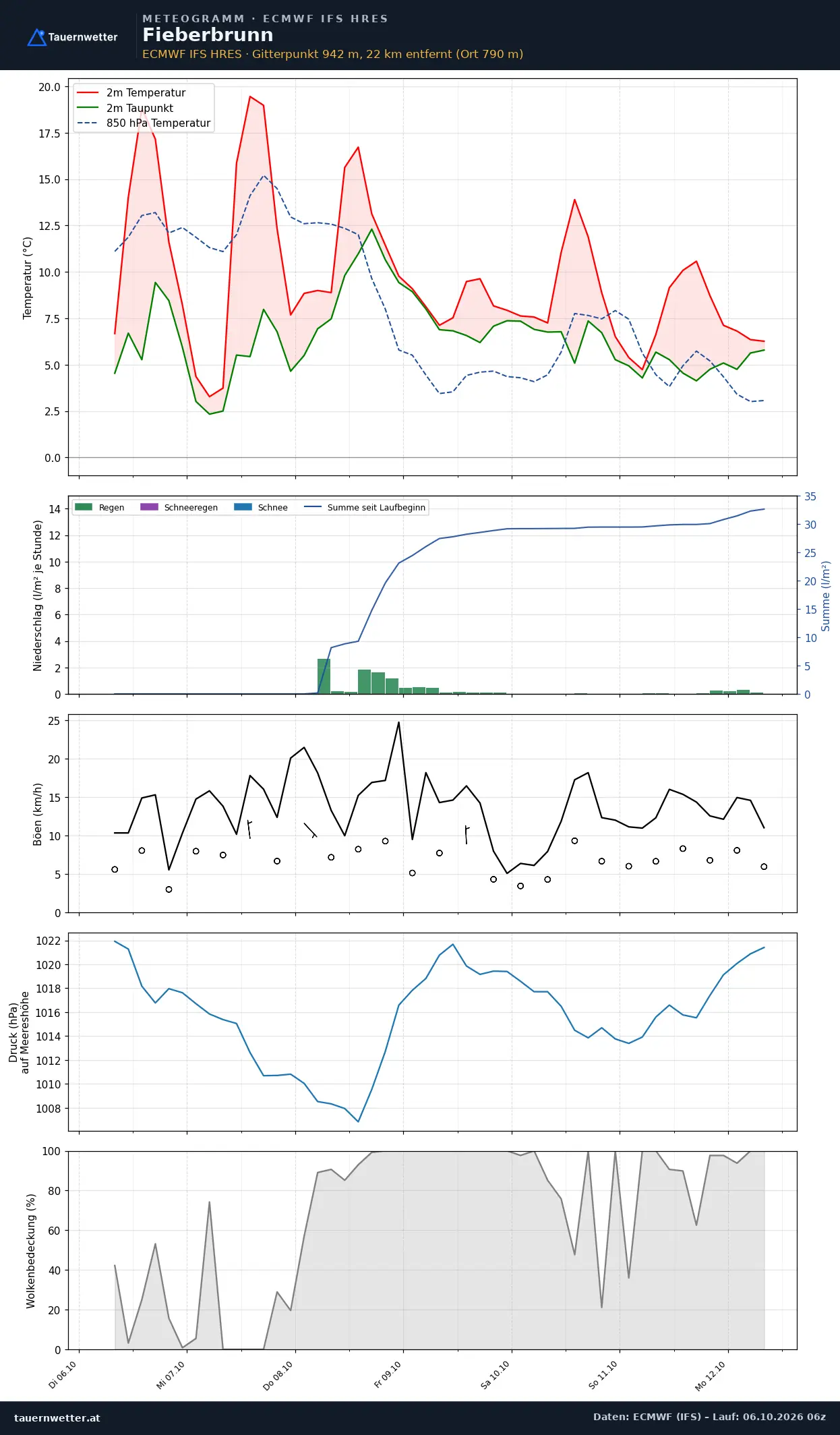 Meteogramm Fieberbrunn ECMWF IFS – Temperatur, Niederschlag, Wind, 15 Tage