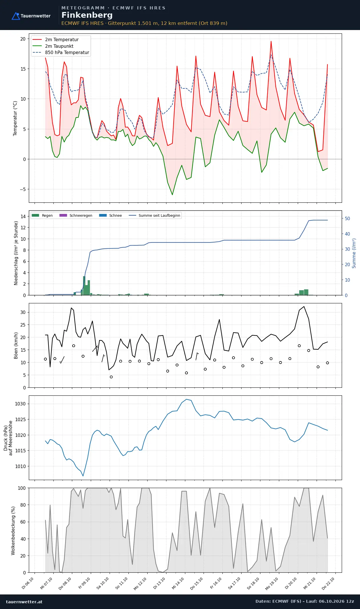 Meteogramm Finkenberg ECMWF IFS – Temperatur, Niederschlag, Wind, 15 Tage