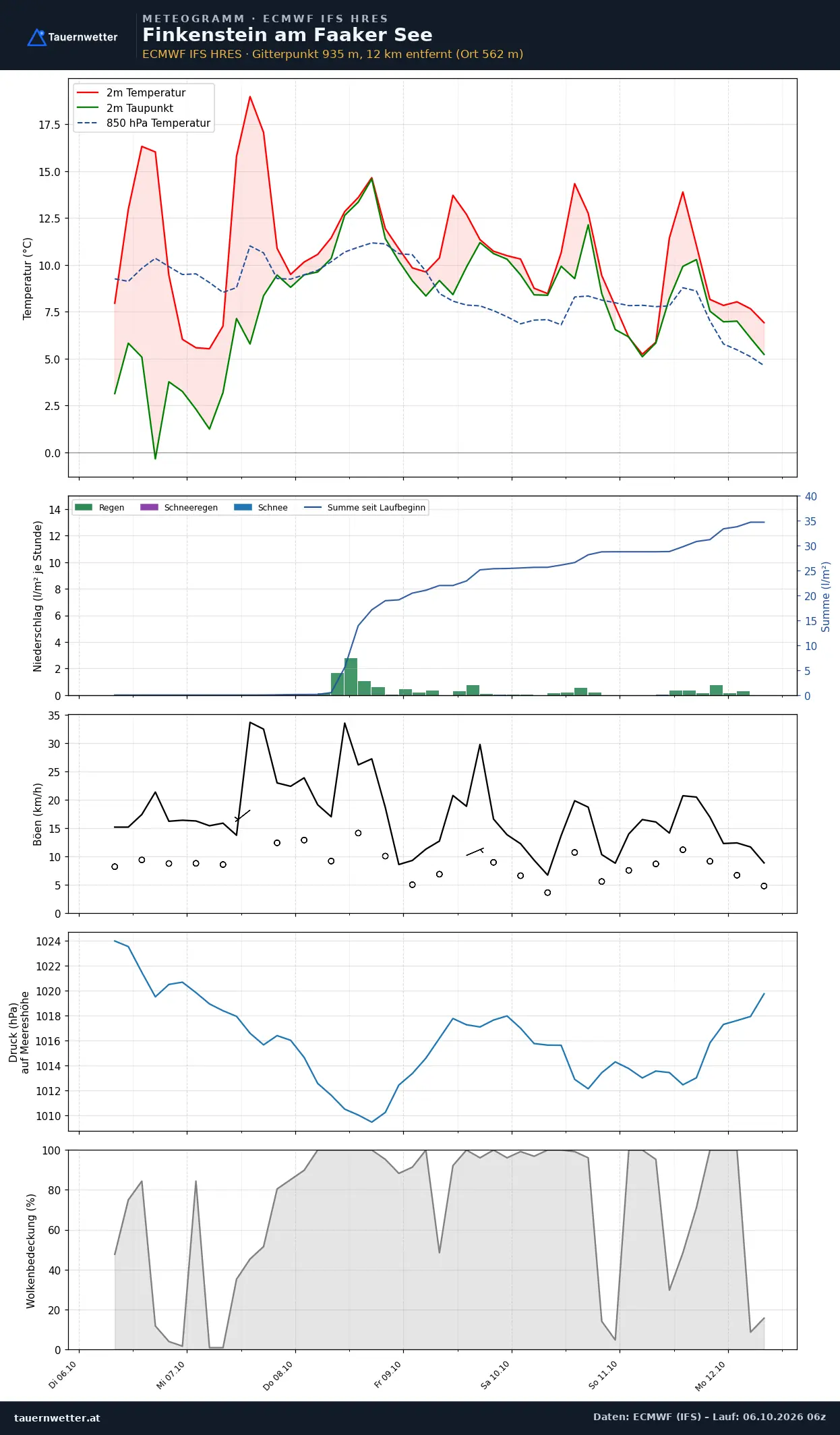 Meteogramm Finkenstein am Faaker See ECMWF IFS – Temperatur, Niederschlag, Wind, 15 Tage
