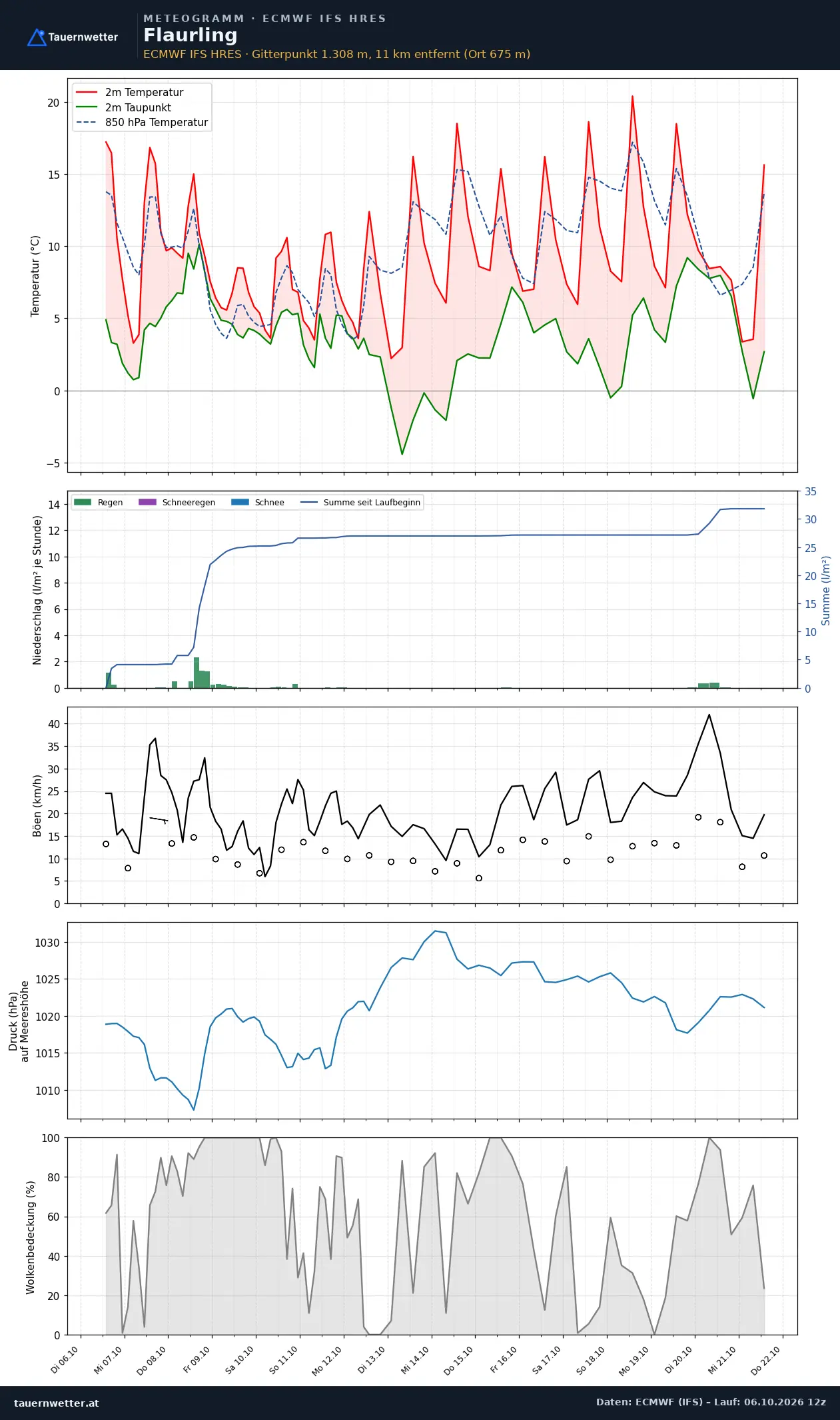 Meteogramm Flaurling ECMWF IFS – Temperatur, Niederschlag, Wind, 15 Tage