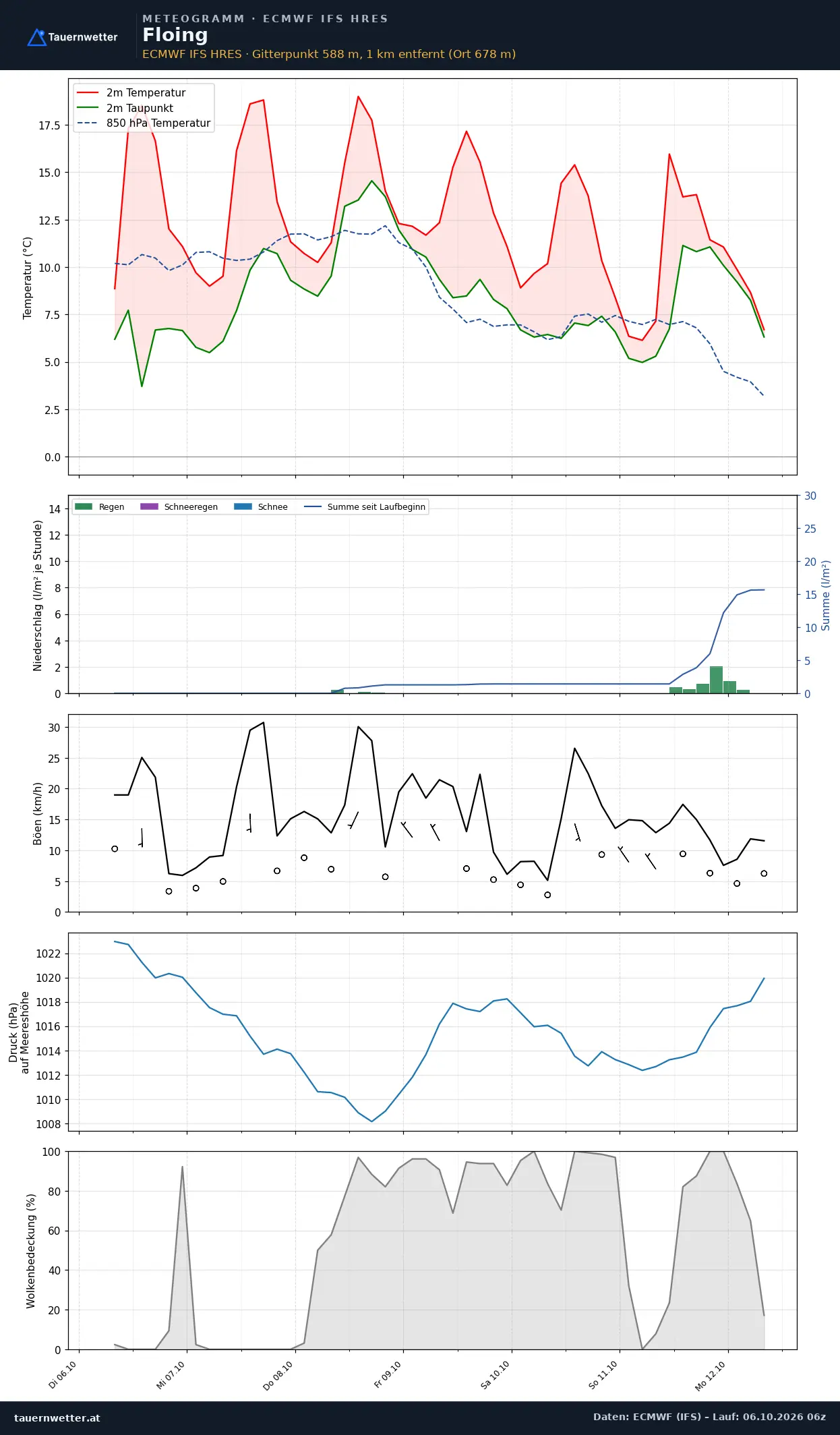 Meteogramm Floing ECMWF IFS – Temperatur, Niederschlag, Wind, 15 Tage