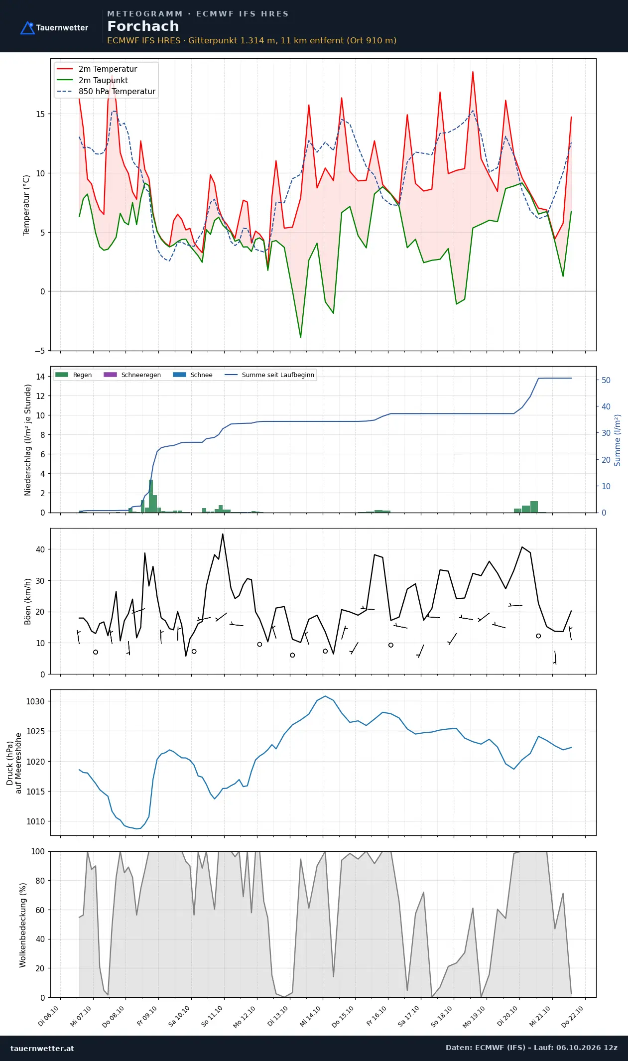 Meteogramm Forchach ECMWF IFS – Temperatur, Niederschlag, Wind, 15 Tage