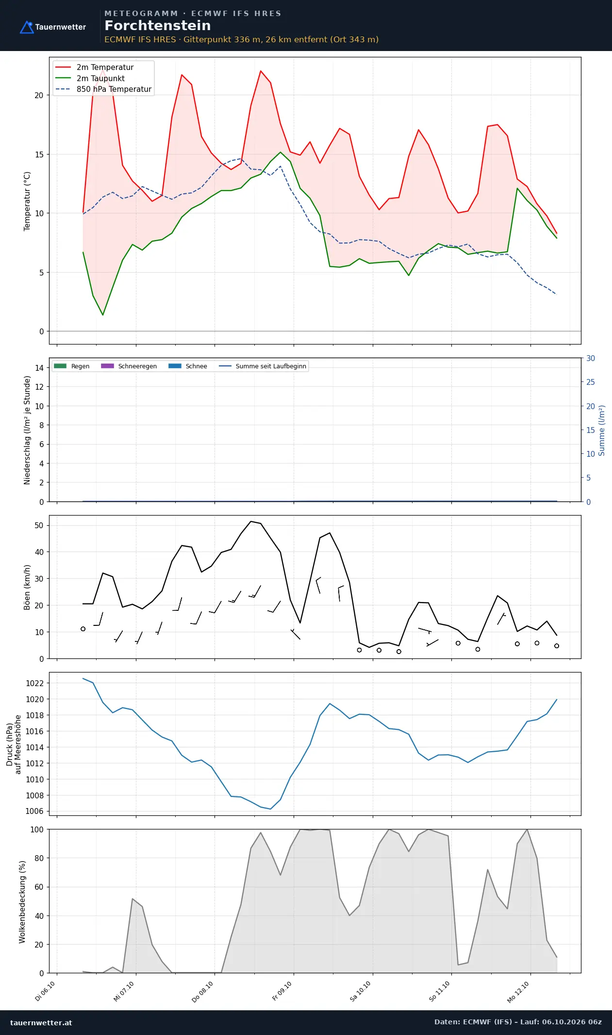 Meteogramm Forchtenstein ECMWF IFS – Temperatur, Niederschlag, Wind, 15 Tage