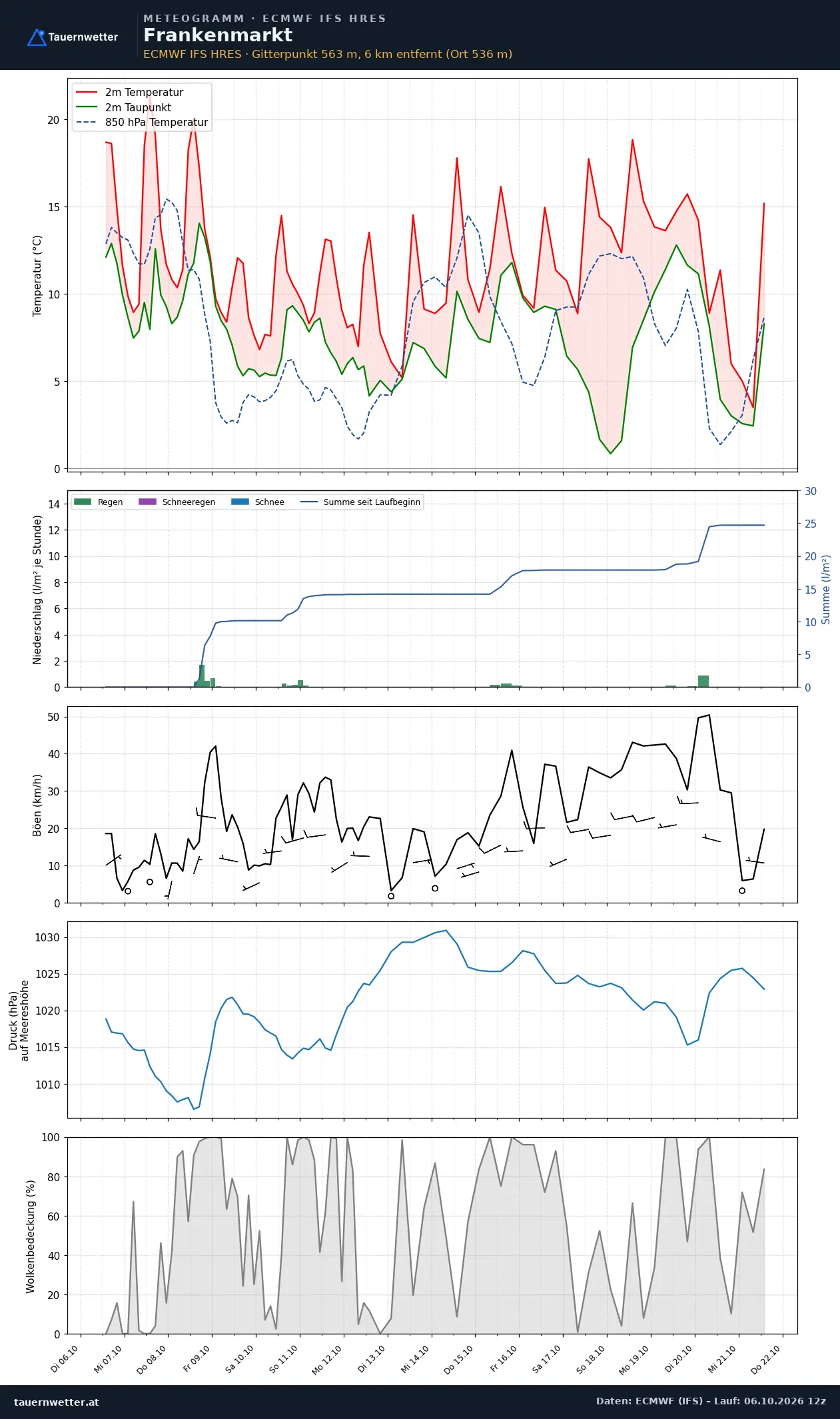 Meteogramm Frankenmarkt ECMWF IFS – Temperatur, Niederschlag, Wind, 15 Tage