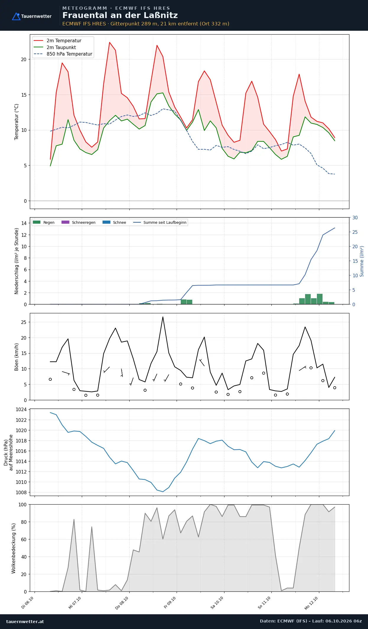 Meteogramm Frauental an der Laßnitz ECMWF IFS – Temperatur, Niederschlag, Wind, 15 Tage