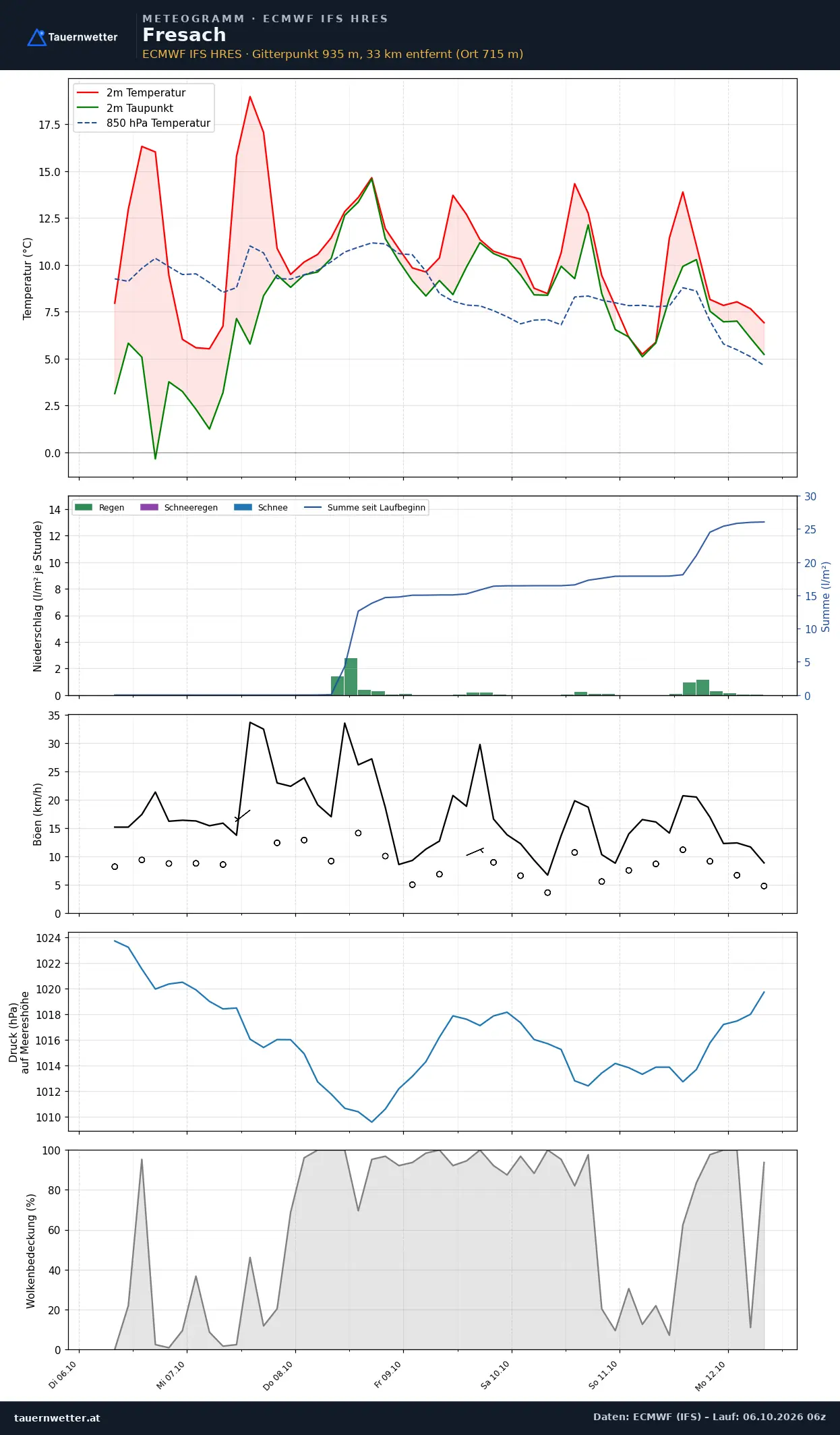 Meteogramm Fresach ECMWF IFS – Temperatur, Niederschlag, Wind, 15 Tage