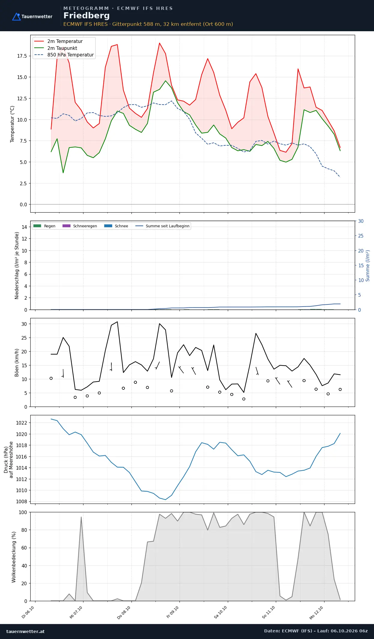 Meteogramm Friedberg ECMWF IFS – Temperatur, Niederschlag, Wind, 15 Tage