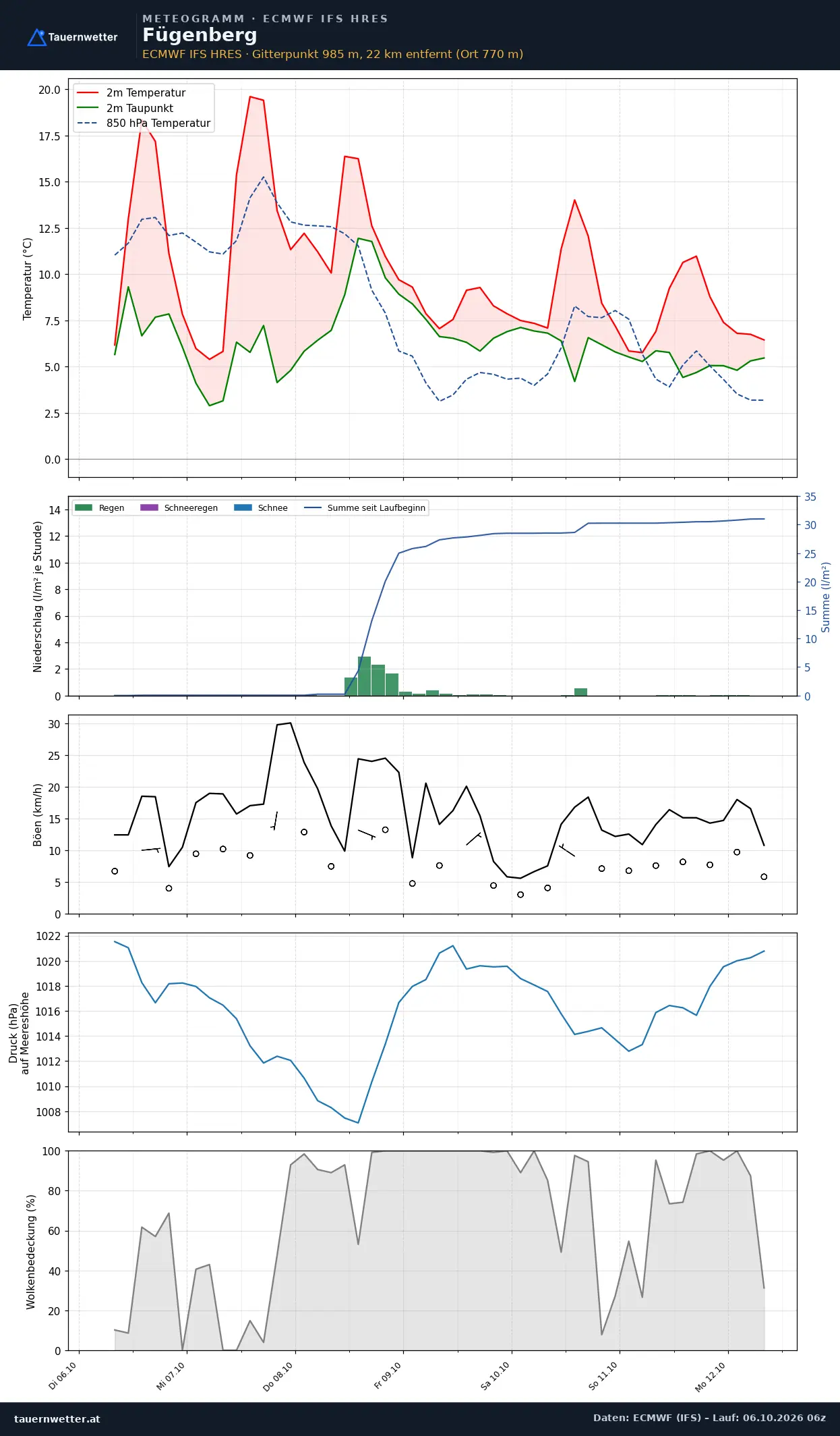 Meteogramm Fügenberg ECMWF IFS – Temperatur, Niederschlag, Wind, 15 Tage