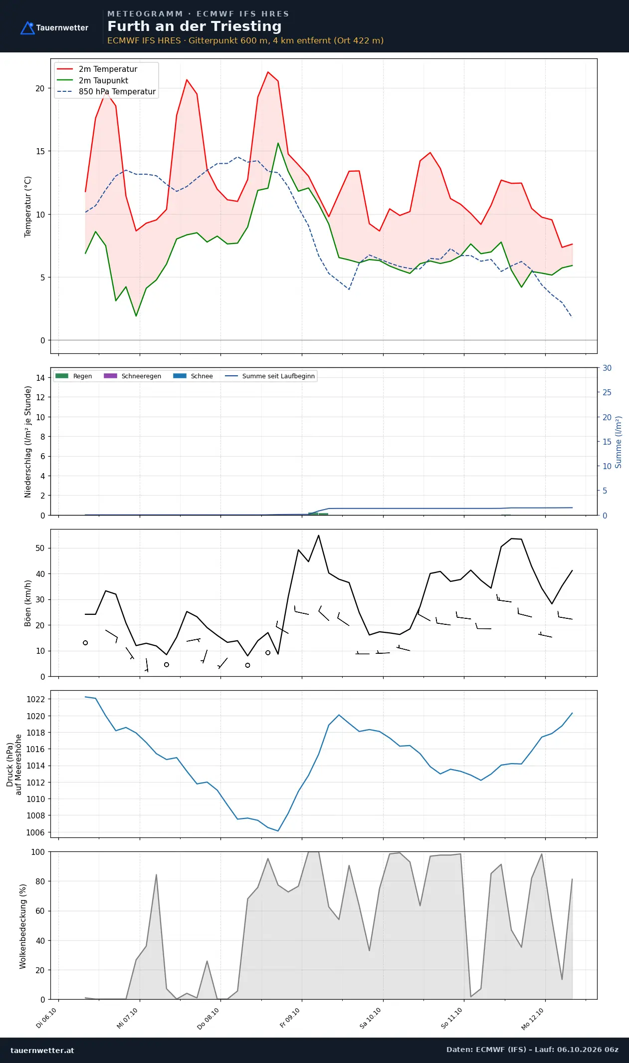 Meteogramm Furth an der Triesting ECMWF IFS – Temperatur, Niederschlag, Wind, 15 Tage