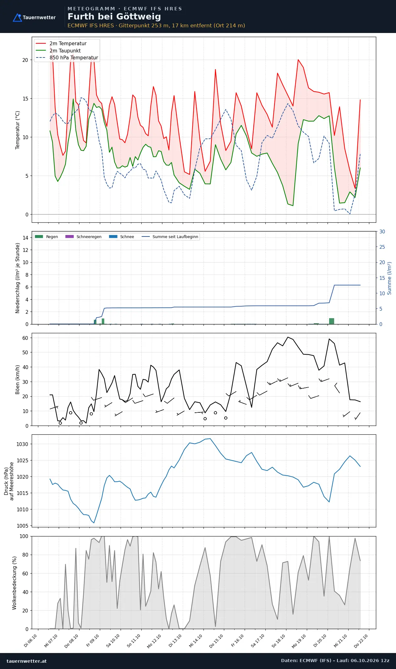 Meteogramm Furth bei Göttweig ECMWF IFS – Temperatur, Niederschlag, Wind, 15 Tage
