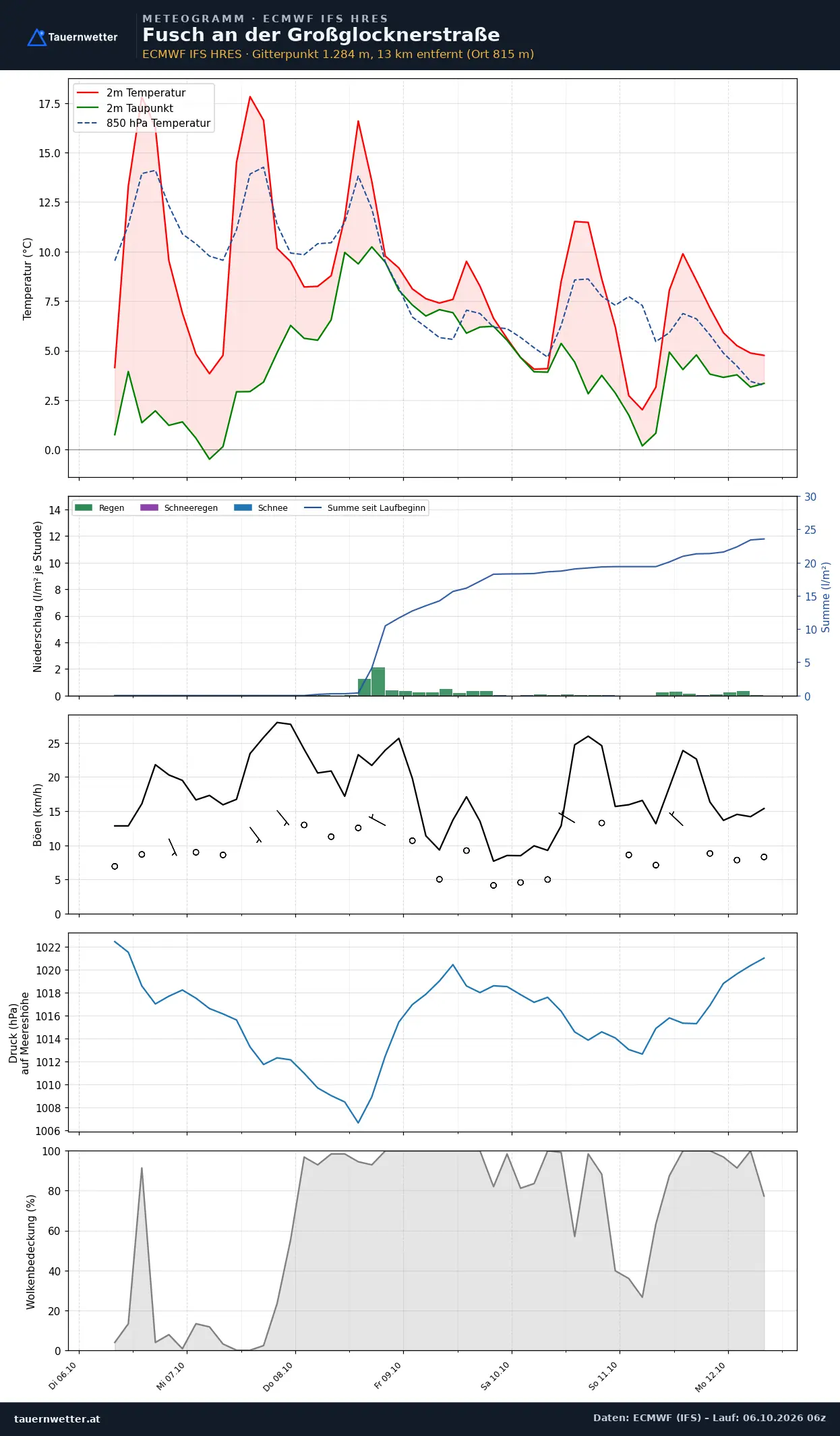 Meteogramm Fusch an der Großglocknerstraße ECMWF IFS – Temperatur, Niederschlag, Wind, 15 Tage