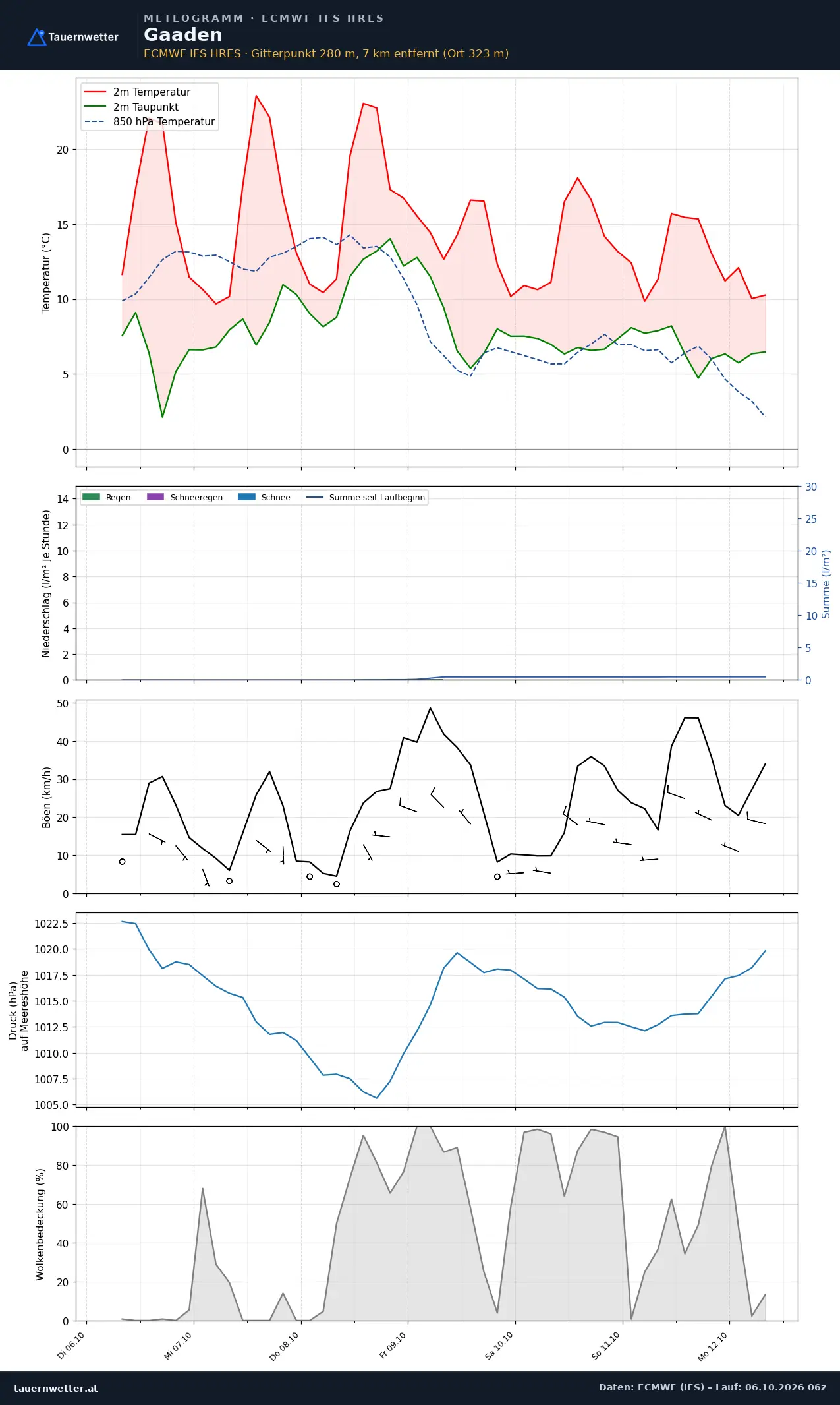 Meteogramm Gaaden ECMWF IFS – Temperatur, Niederschlag, Wind, 15 Tage