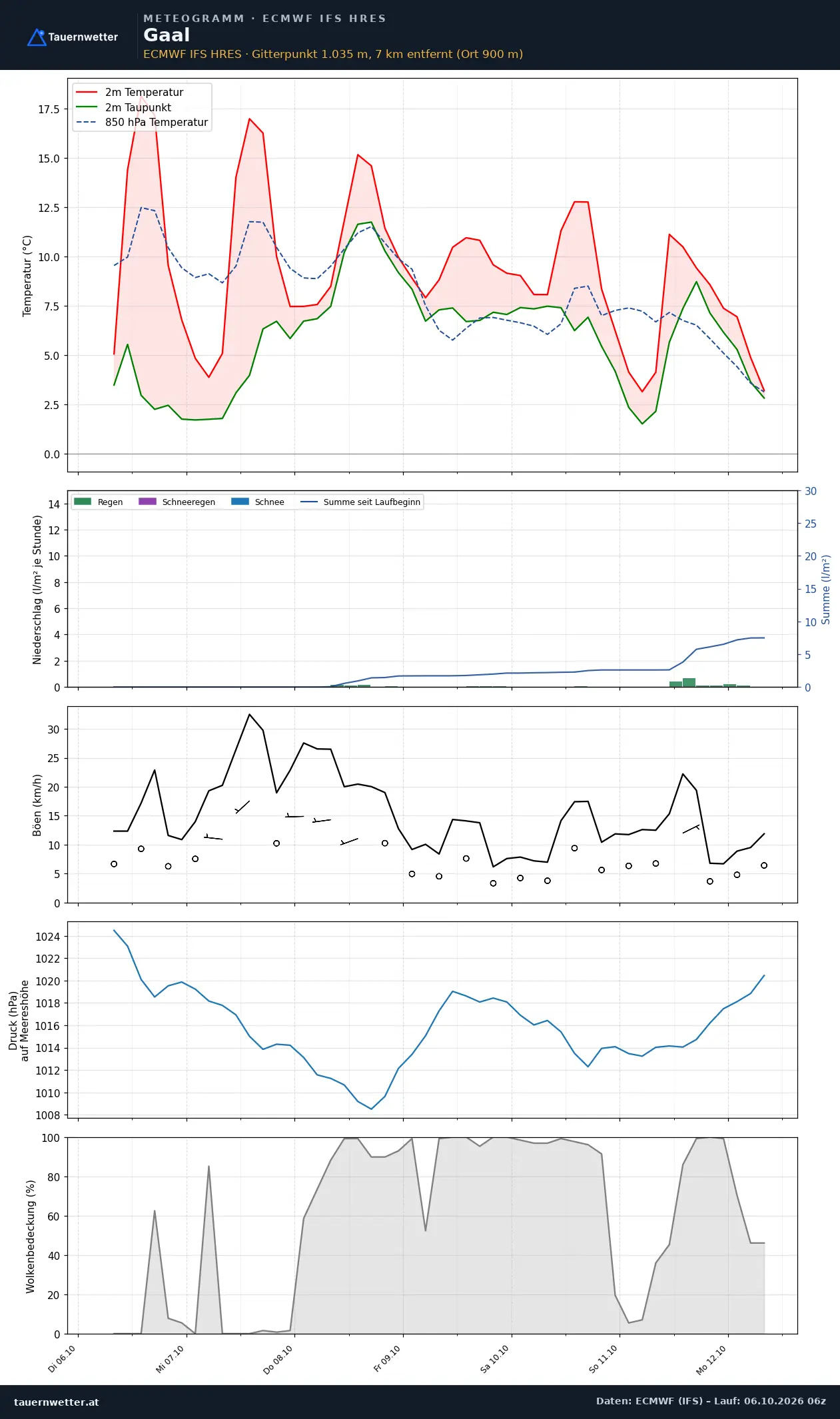 Meteogramm Gaal ECMWF IFS – Temperatur, Niederschlag, Wind, 15 Tage
