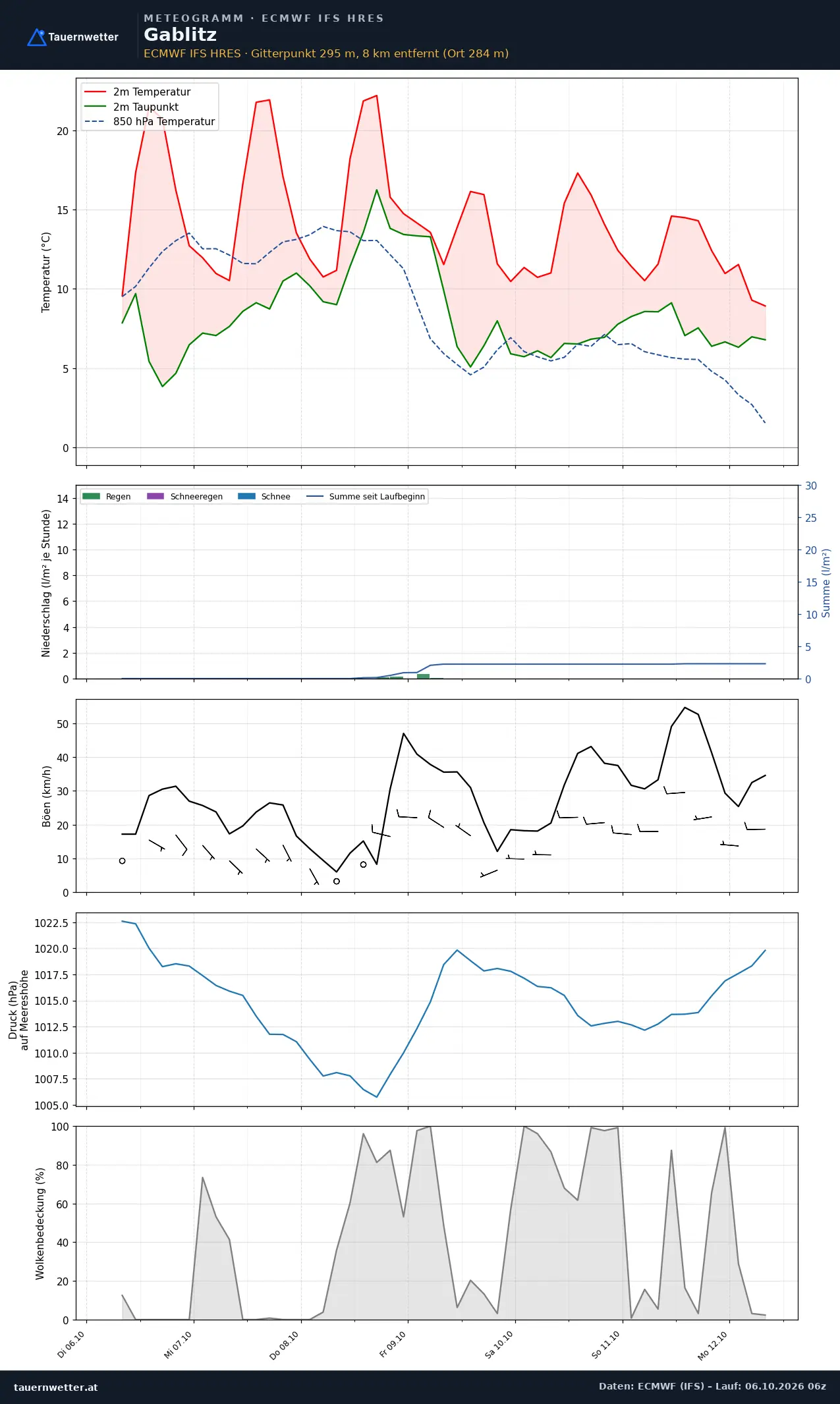 Meteogramm Gablitz ECMWF IFS – Temperatur, Niederschlag, Wind, 15 Tage