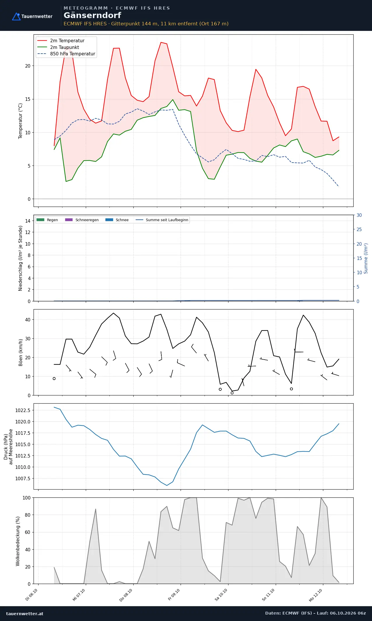 Meteogramm Gänserndorf ECMWF IFS – Temperatur, Niederschlag, Wind, 15 Tage