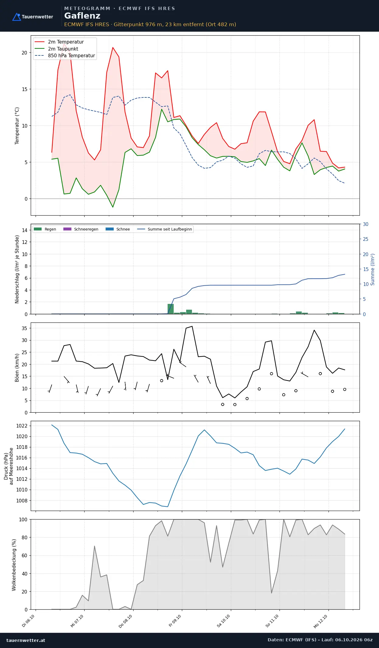 Meteogramm Gaflenz ECMWF IFS – Temperatur, Niederschlag, Wind, 15 Tage