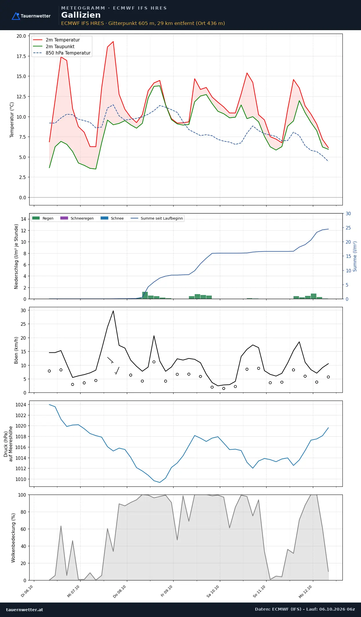 Meteogramm Gallizien ECMWF IFS – Temperatur, Niederschlag, Wind, 15 Tage
