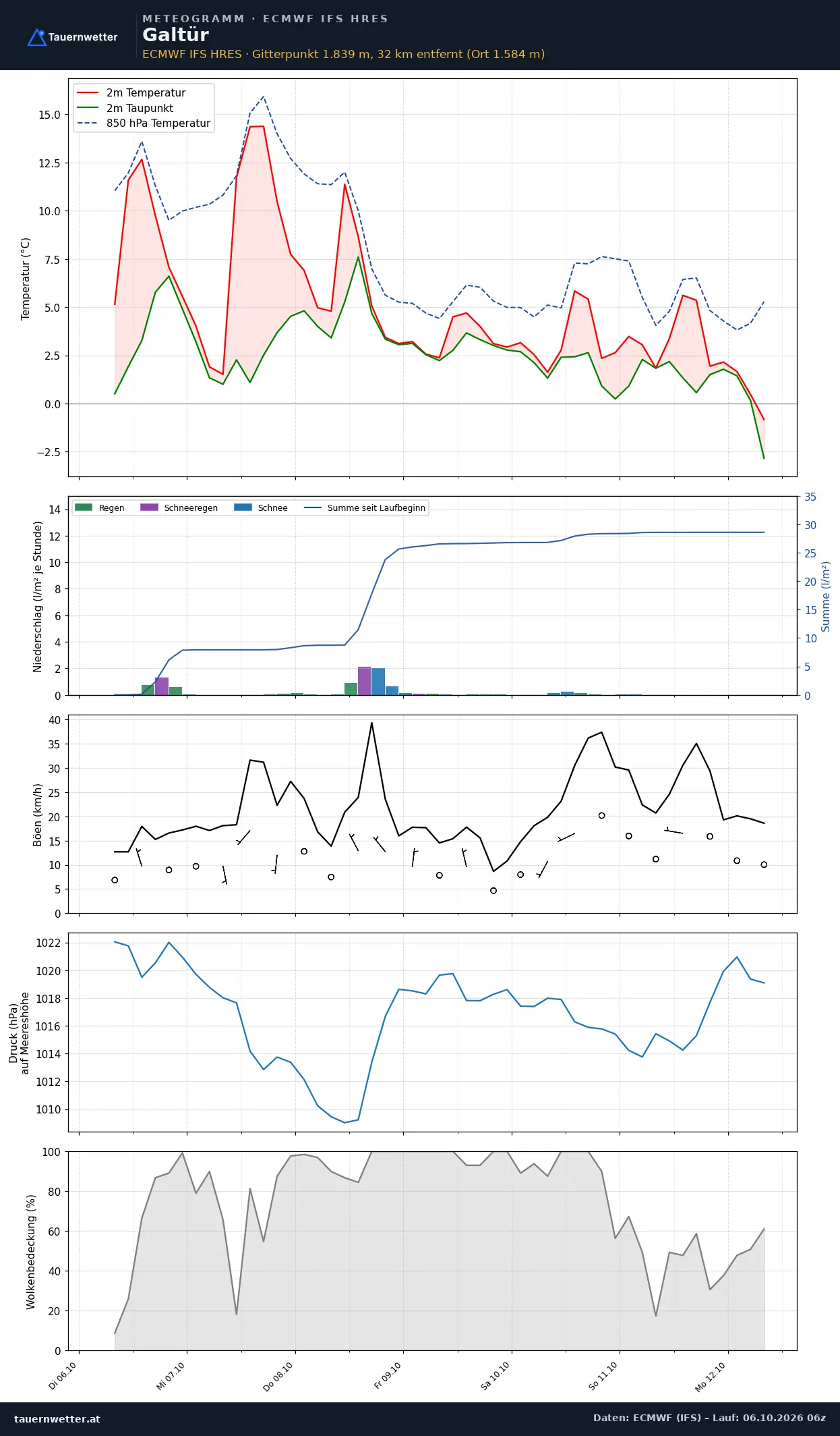 Meteogramm Galtür ECMWF IFS – Temperatur, Niederschlag, Wind, 15 Tage