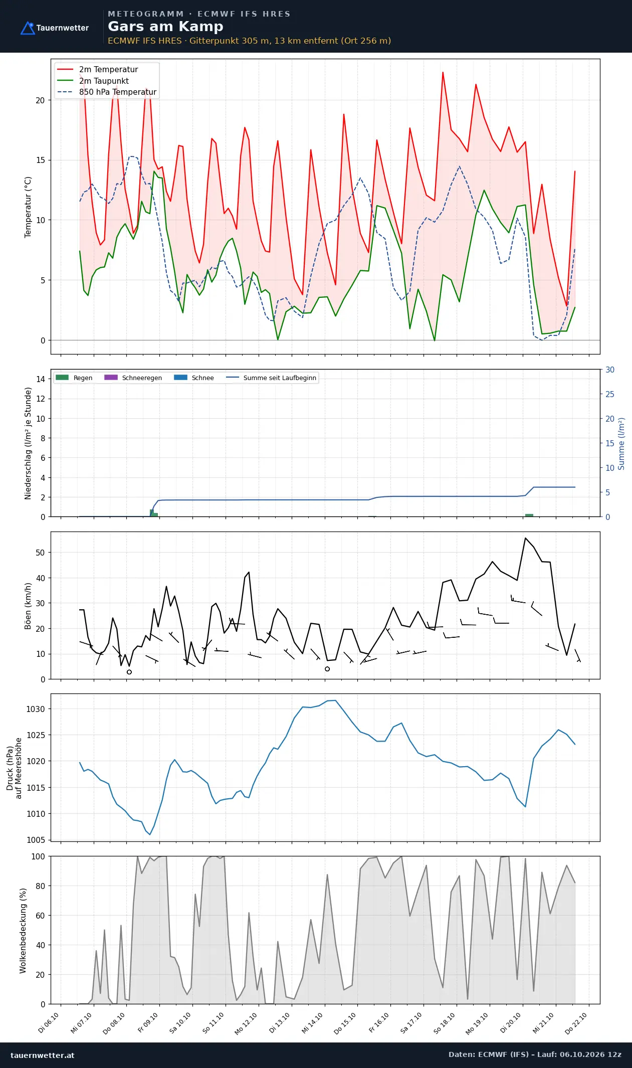 Meteogramm Gars am Kamp ECMWF IFS – Temperatur, Niederschlag, Wind, 15 Tage
