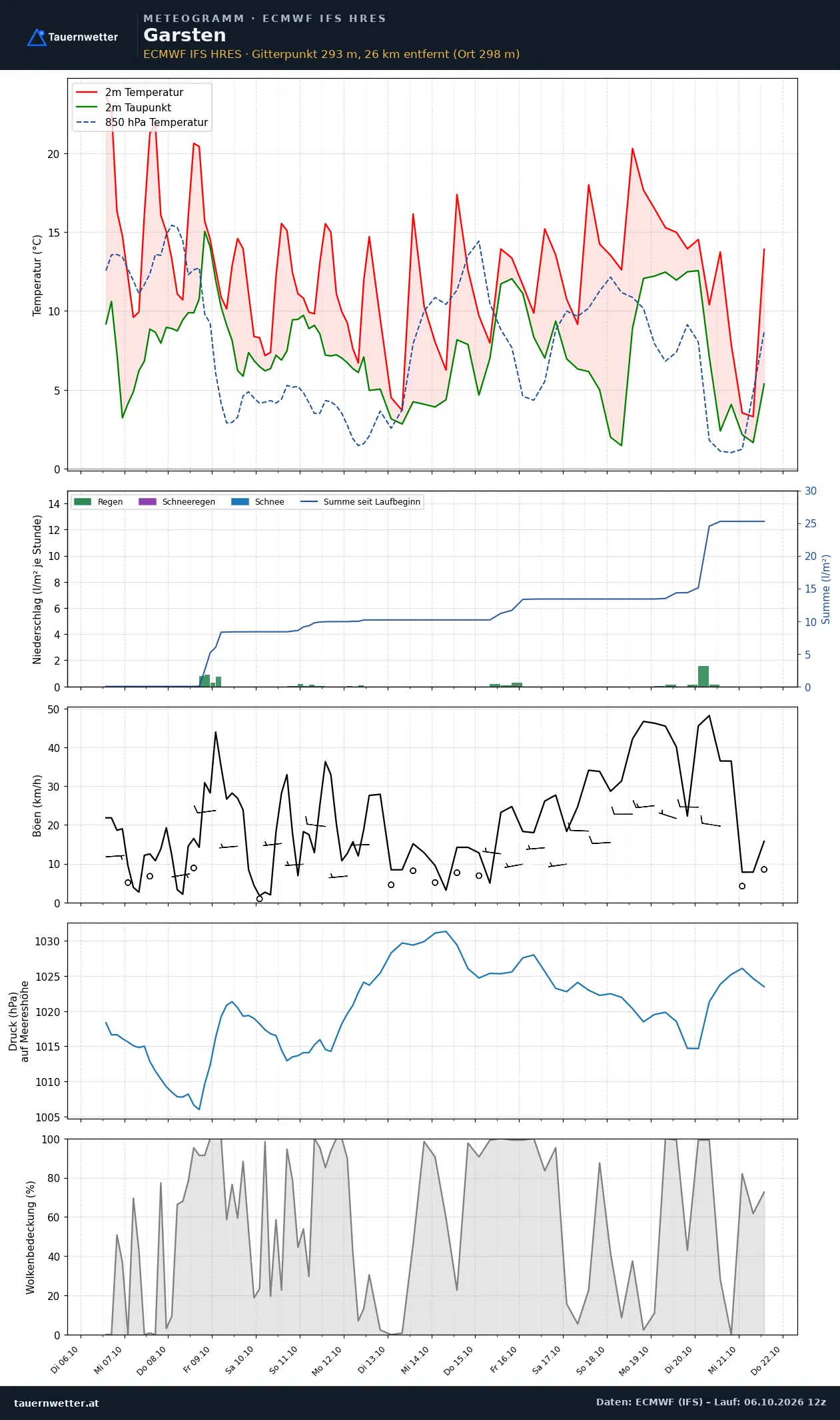 Meteogramm Garsten ECMWF IFS – Temperatur, Niederschlag, Wind, 15 Tage