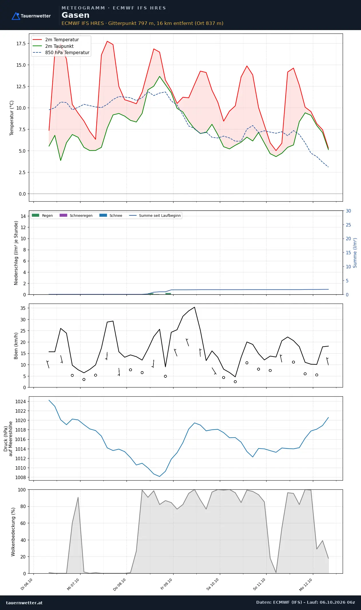 Meteogramm Gasen ECMWF IFS – Temperatur, Niederschlag, Wind, 15 Tage
