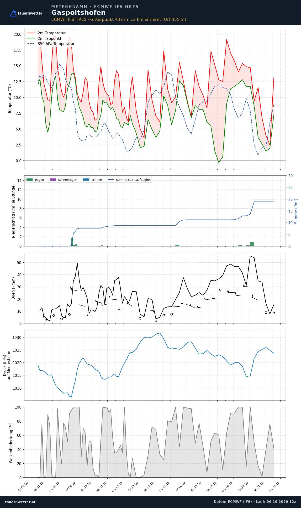 Meteogramm Gaspoltshofen ECMWF IFS – Temperatur, Niederschlag, Wind, 15 Tage