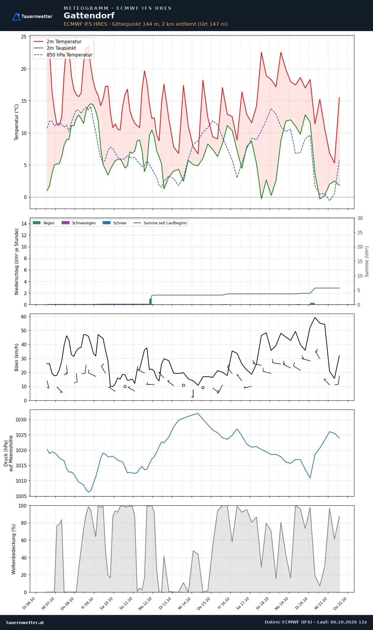 Meteogramm Gattendorf ECMWF IFS – Temperatur, Niederschlag, Wind, 15 Tage