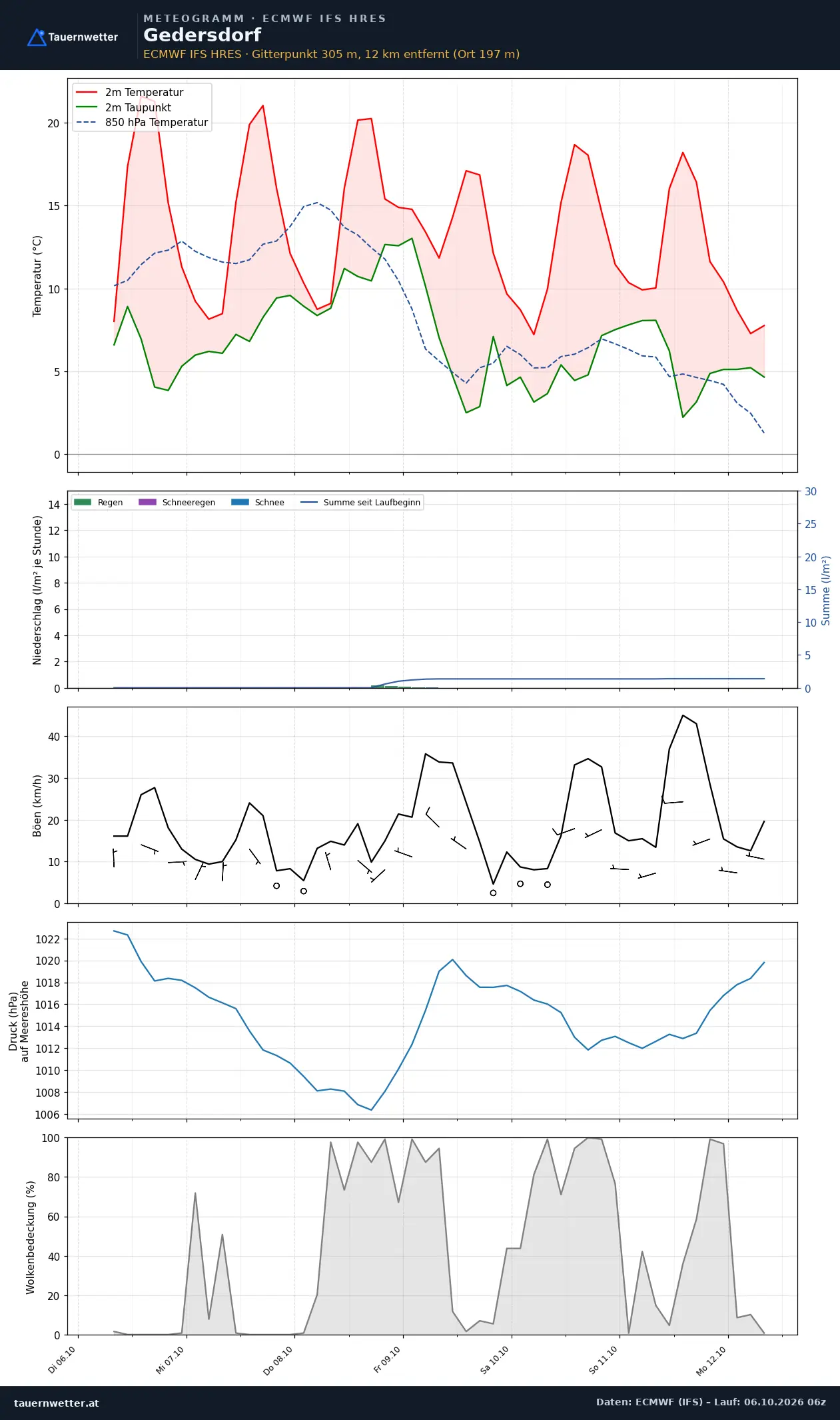 Meteogramm Gedersdorf ECMWF IFS – Temperatur, Niederschlag, Wind, 15 Tage
