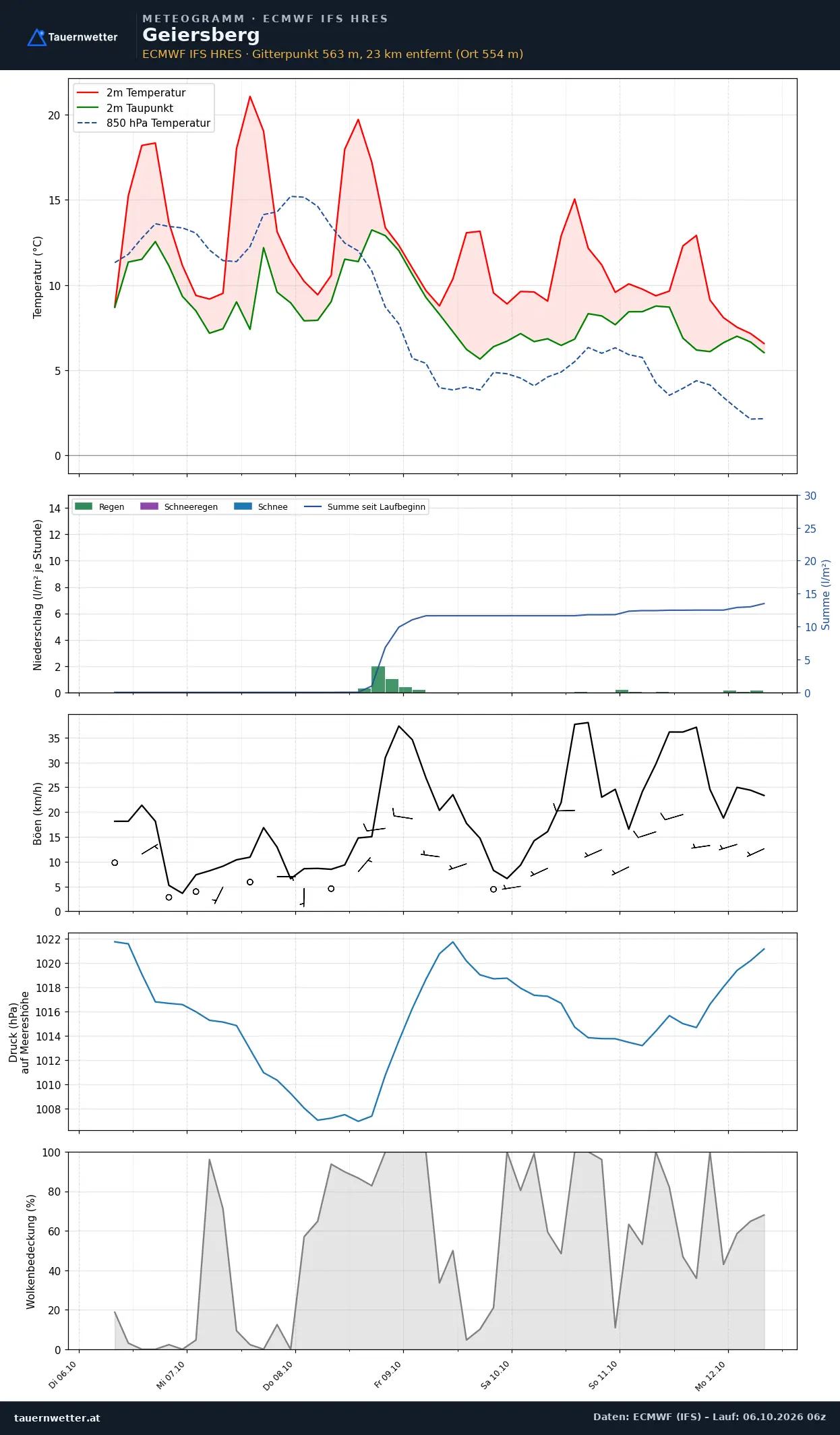 Meteogramm Geiersberg ECMWF IFS – Temperatur, Niederschlag, Wind, 15 Tage