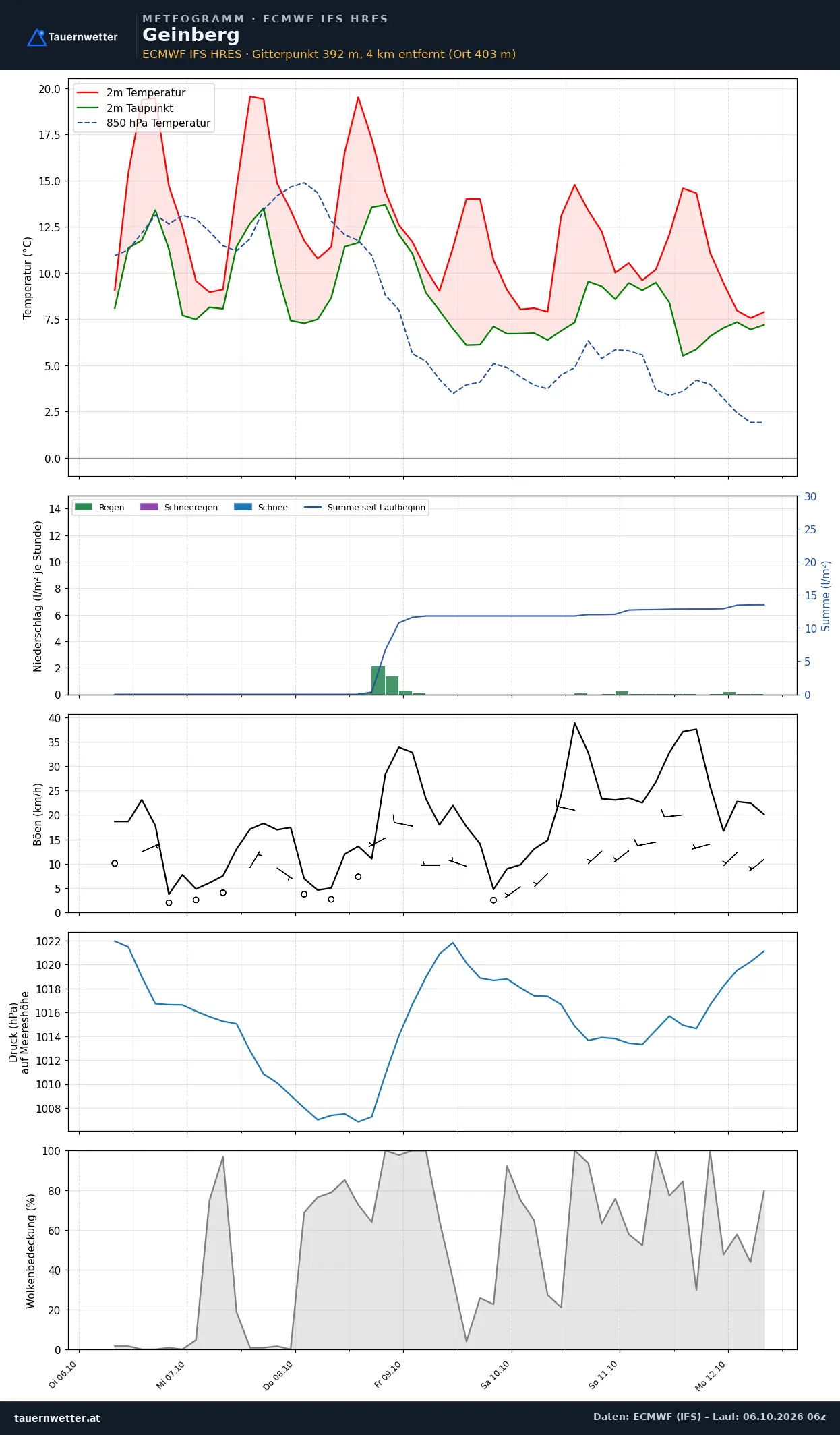 Meteogramm Geinberg ECMWF IFS – Temperatur, Niederschlag, Wind, 15 Tage