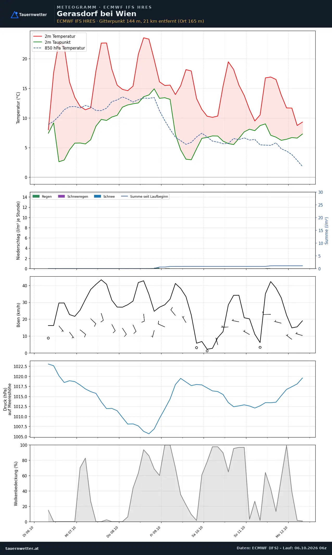 Meteogramm Gerasdorf bei Wien ECMWF IFS – Temperatur, Niederschlag, Wind, 15 Tage