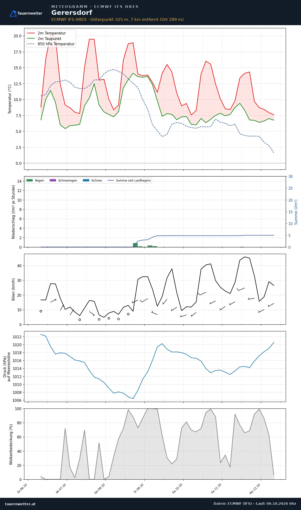 Meteogramm Gerersdorf ECMWF IFS – Temperatur, Niederschlag, Wind, 15 Tage