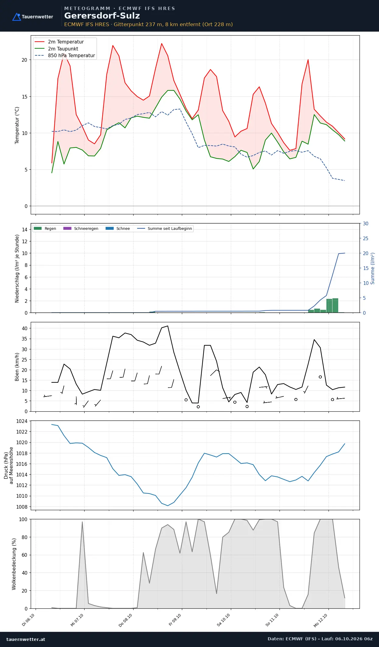 Meteogramm Gerersdorf-Sulz ECMWF IFS – Temperatur, Niederschlag, Wind, 15 Tage