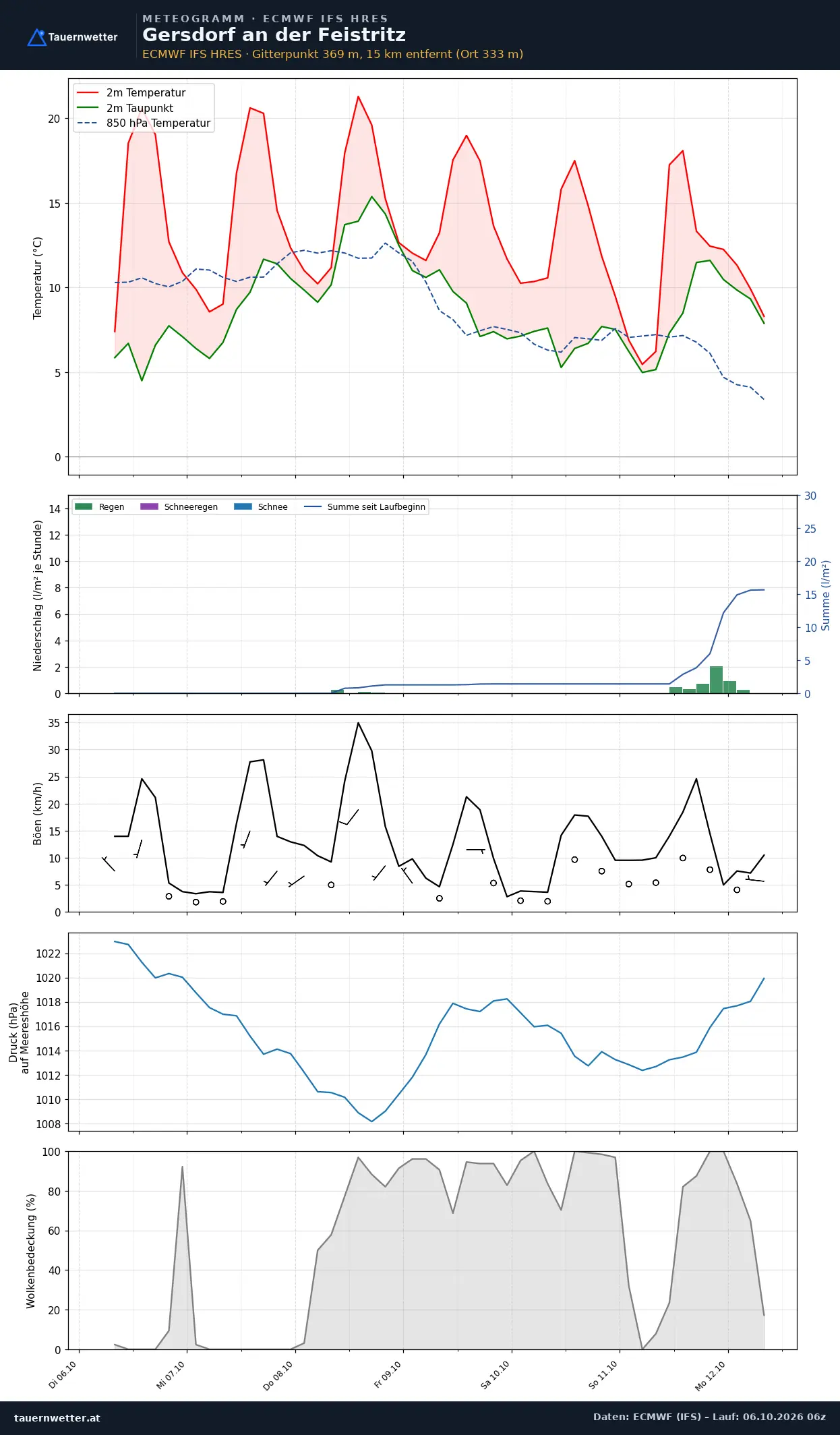 Meteogramm Gersdorf an der Feistritz ECMWF IFS – Temperatur, Niederschlag, Wind, 15 Tage