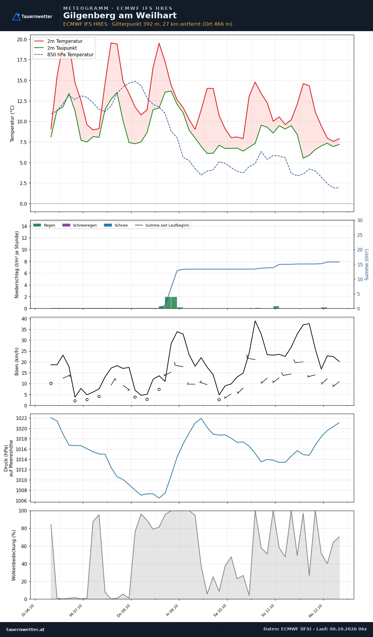 Meteogramm Gilgenberg am Weilhart ECMWF IFS – Temperatur, Niederschlag, Wind, 15 Tage