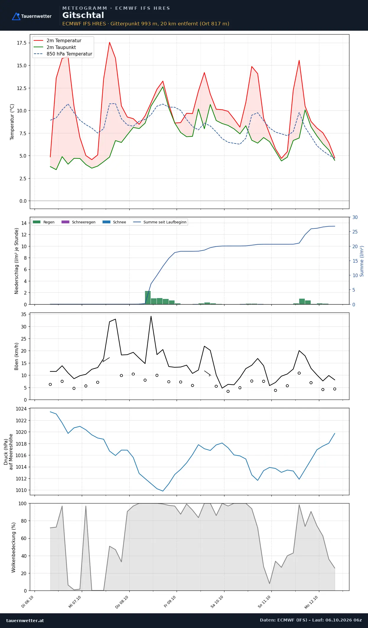 Meteogramm Gitschtal ECMWF IFS – Temperatur, Niederschlag, Wind, 15 Tage