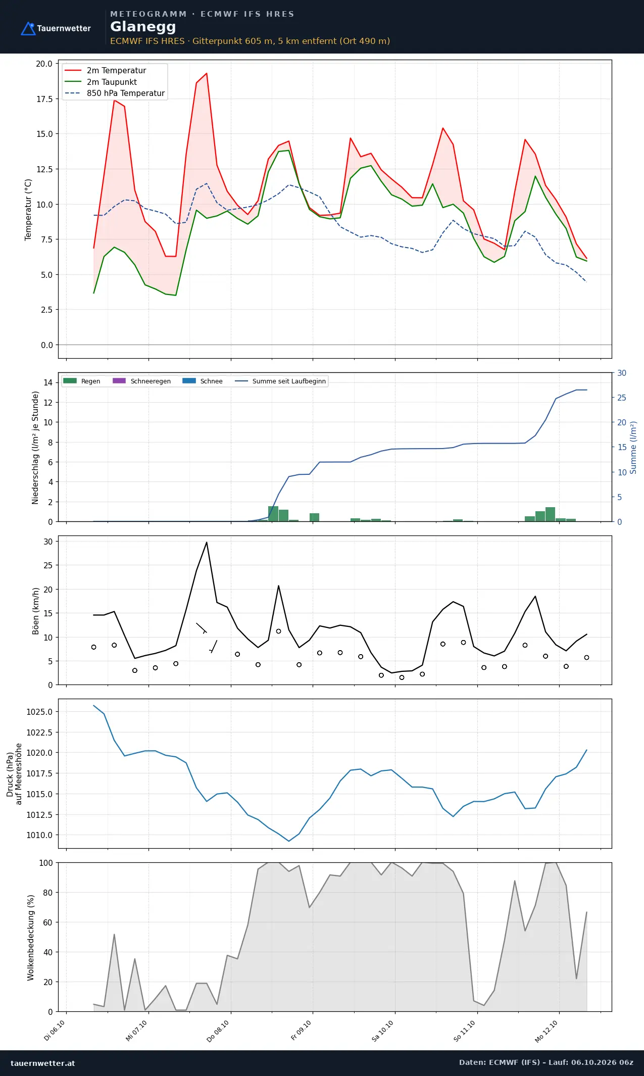 Meteogramm Glanegg ECMWF IFS – Temperatur, Niederschlag, Wind, 15 Tage