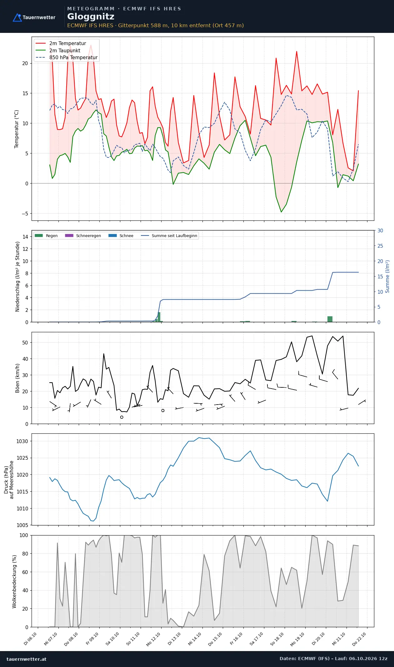 Meteogramm Gloggnitz ECMWF IFS – Temperatur, Niederschlag, Wind, 15 Tage