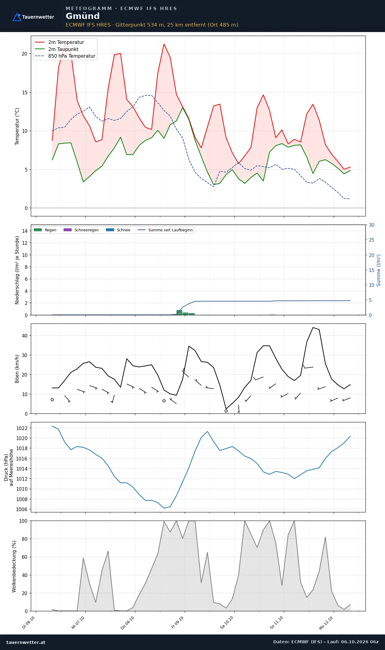 Meteogramm Gmünd ECMWF IFS – Temperatur, Niederschlag, Wind, 15 Tage