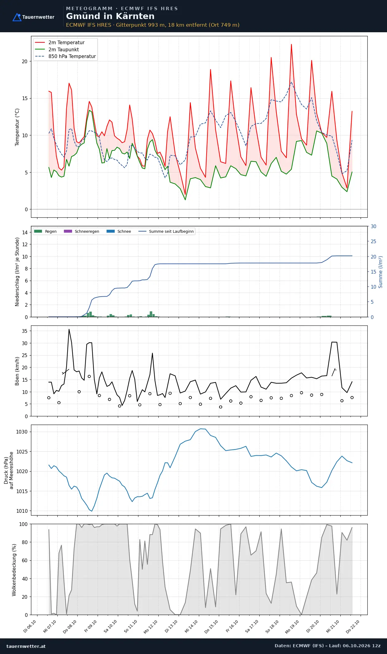 Meteogramm Gmünd in Kärnten ECMWF IFS – Temperatur, Niederschlag, Wind, 15 Tage