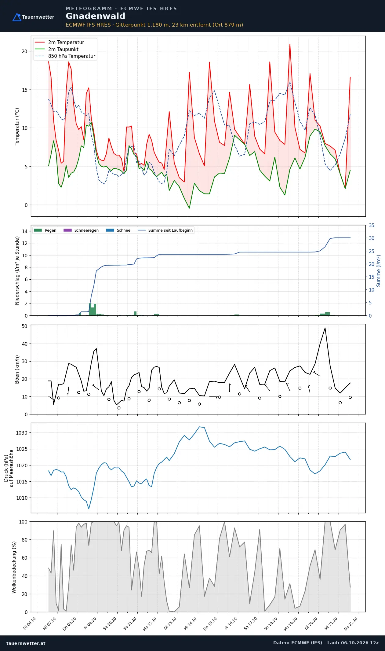 Meteogramm Gnadenwald ECMWF IFS – Temperatur, Niederschlag, Wind, 15 Tage
