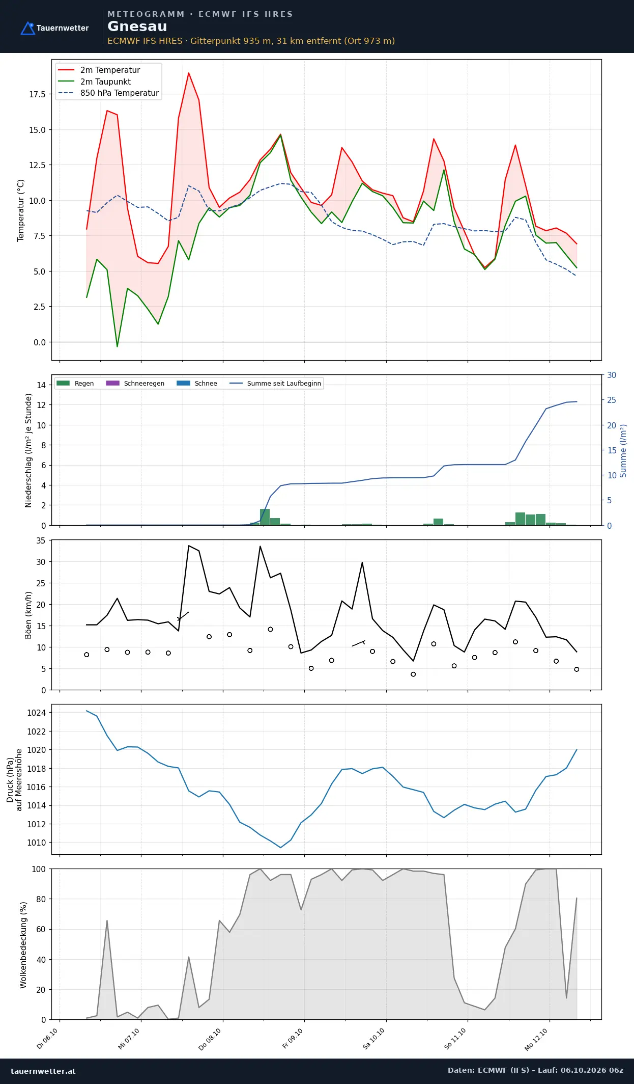 Meteogramm Gnesau ECMWF IFS – Temperatur, Niederschlag, Wind, 15 Tage