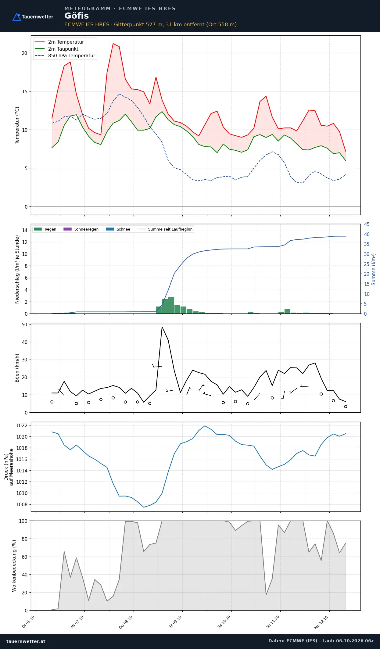 Meteogramm Göfis ECMWF IFS – Temperatur, Niederschlag, Wind, 15 Tage