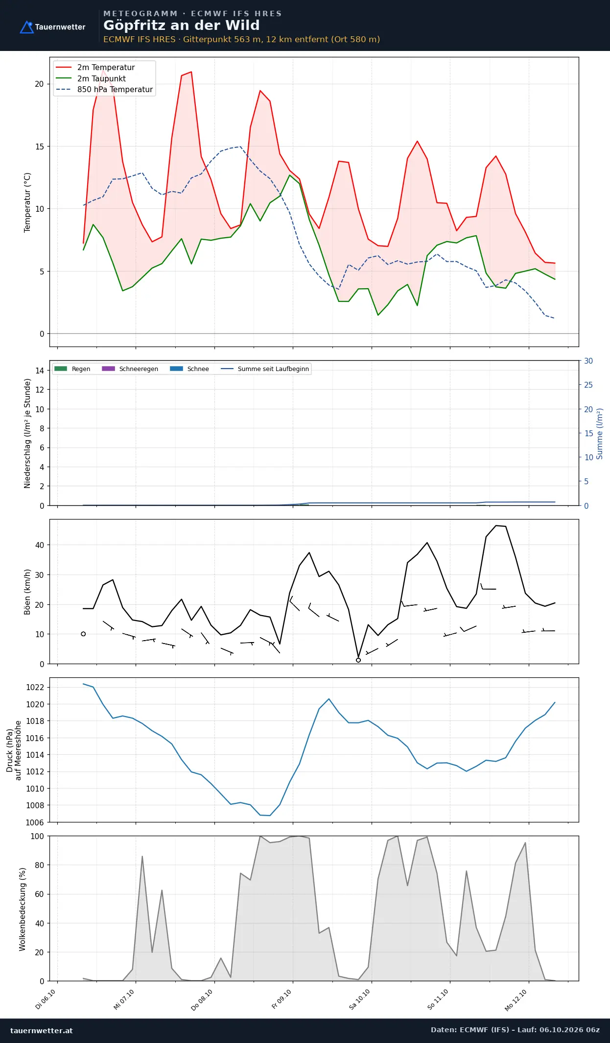 Meteogramm Göpfritz an der Wild ECMWF IFS – Temperatur, Niederschlag, Wind, 15 Tage