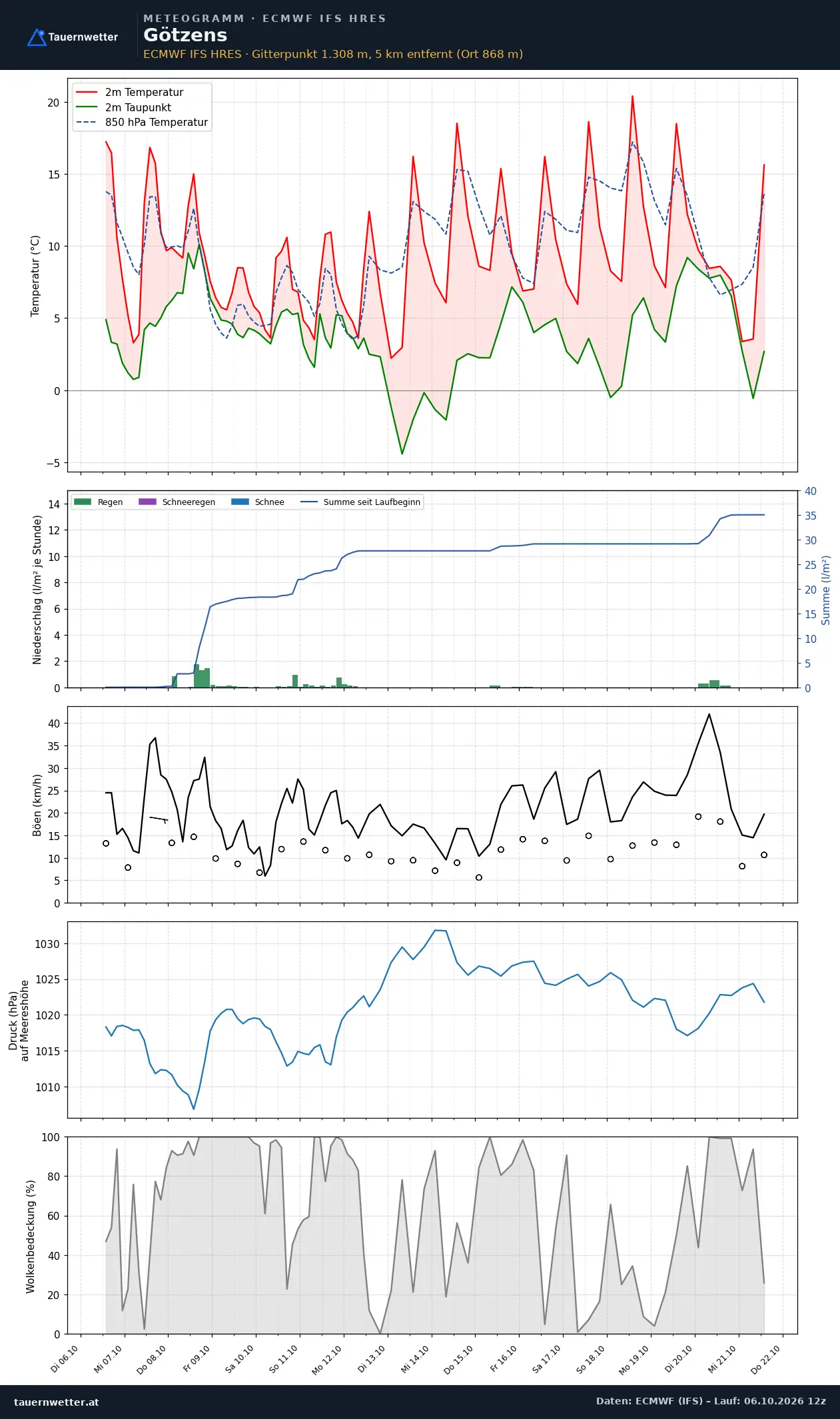 Meteogramm Götzens ECMWF IFS – Temperatur, Niederschlag, Wind, 15 Tage