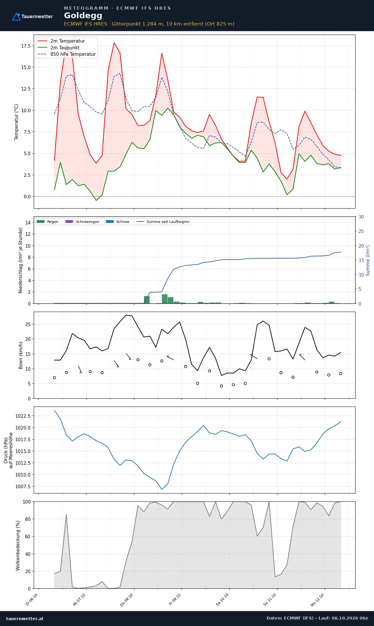 Meteogramm Goldegg ECMWF IFS – Temperatur, Niederschlag, Wind, 15 Tage