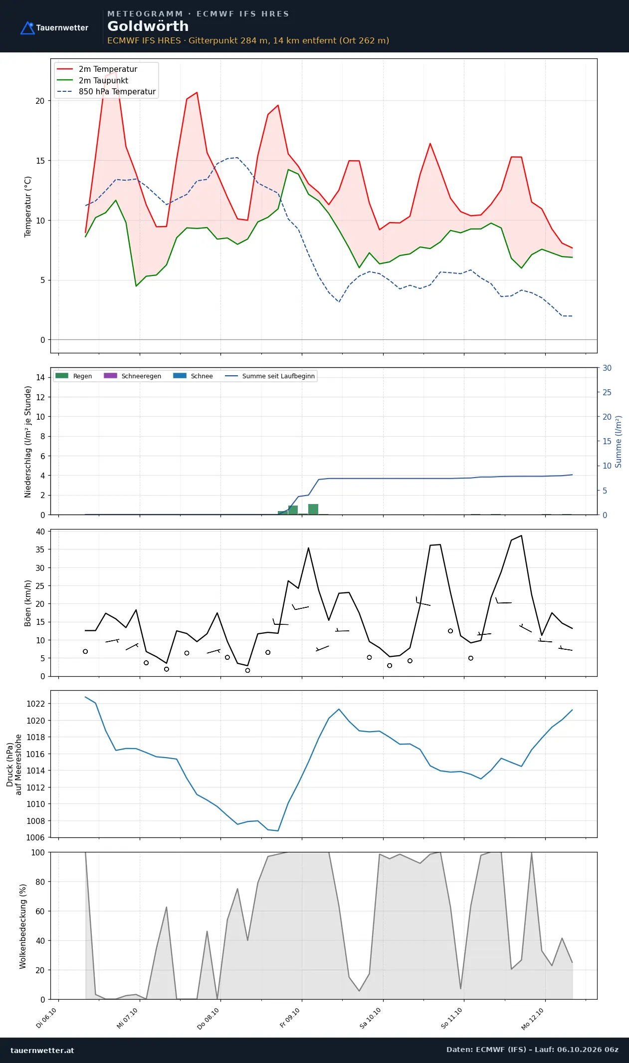 Meteogramm Goldwörth ECMWF IFS – Temperatur, Niederschlag, Wind, 15 Tage