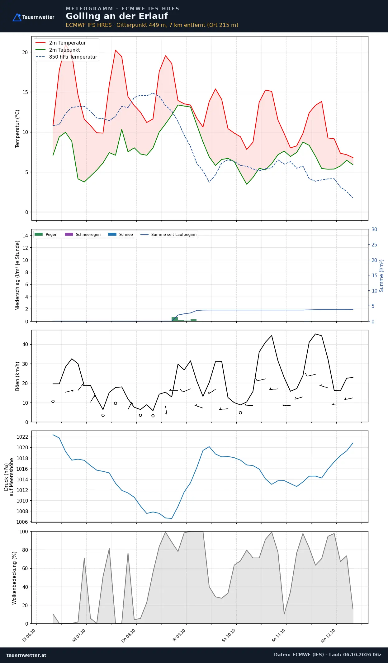 Meteogramm Golling an der Erlauf ECMWF IFS – Temperatur, Niederschlag, Wind, 15 Tage