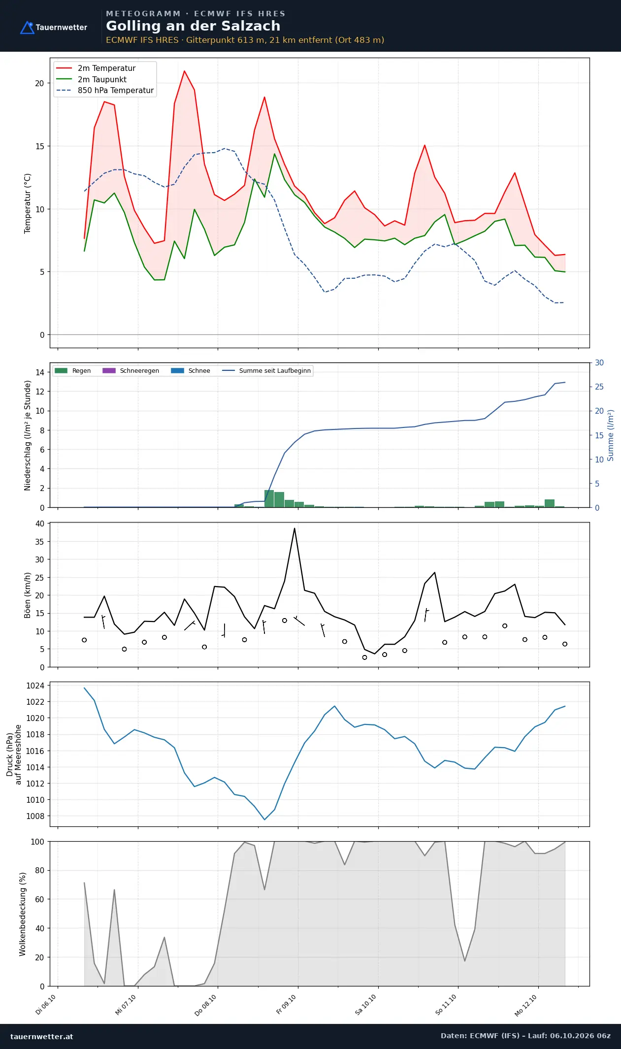 Meteogramm Golling an der Salzach ECMWF IFS – Temperatur, Niederschlag, Wind, 15 Tage